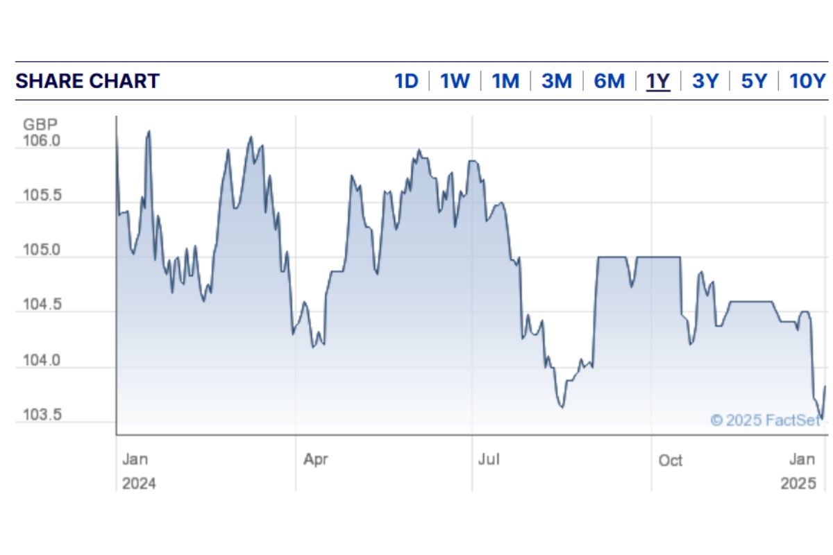 Severn Trent Share Price